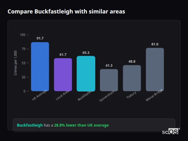 Compare Buckfastleigh with similar populations - Buckfastleigh crime rate is 28.8% lower than UK average