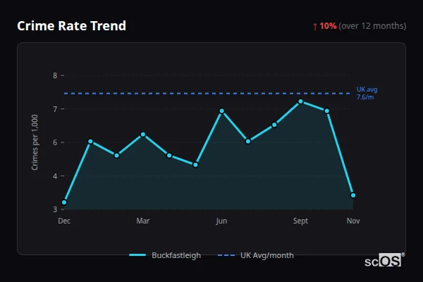 Crime Rate Trend for Buckfastleigh - showing 10% increase over 12 months