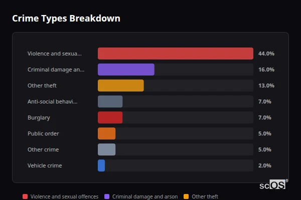 Crime Types Breakdown - Chudleigh Knighton Crime Types Breakdown for Chudleigh Knighton - showing Violence and sexual offences (44%), Criminal damage and arson (16%), Other theft (13%)