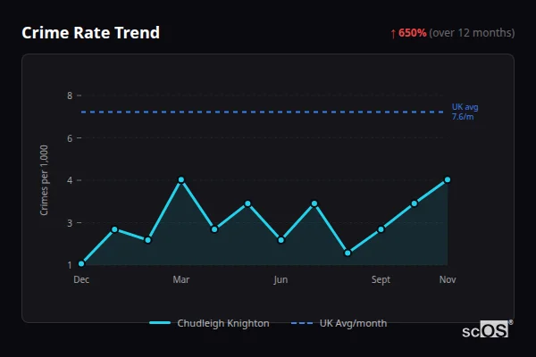 Crime Rate Trend - Chudleigh Knighton Crime Rate Trend for Chudleigh Knighton - showing 650% increase over 12 months
