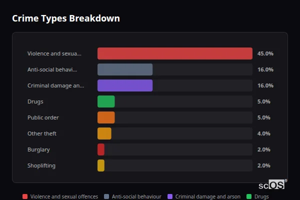 Crime Types Breakdown for Chudleigh - showing Violence and sexual offences (45%), Anti-social behaviour (16%), Criminal damage and arson (16%)
