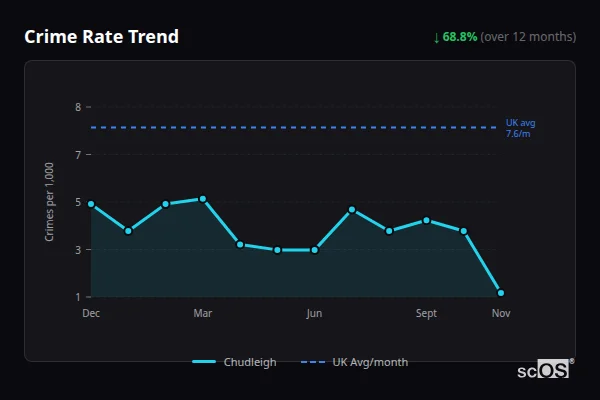 Crime Rate Trend for Chudleigh - showing 68.8% decrease over 12 months