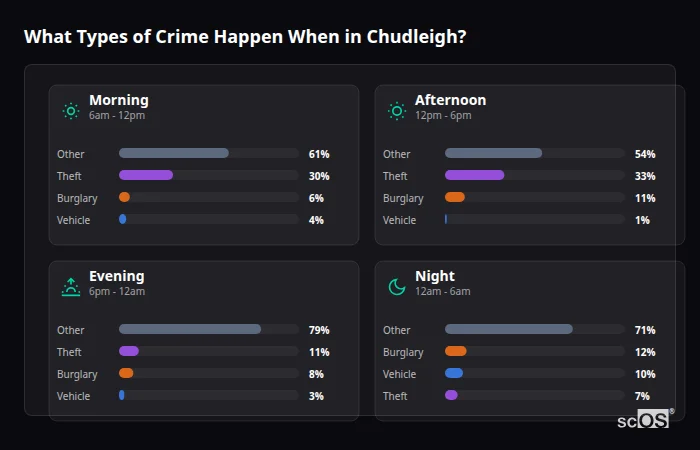 Crime types by time period for Chudleigh - showing breakdown of burglary, violence, theft, and vehicle crime by morning, afternoon, evening, and night