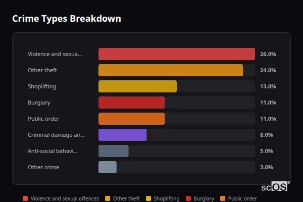 Crime Types Breakdown - Coldeast Crime Types Breakdown for Coldeast - showing Violence and sexual offences (26%), Other theft (24%), Shoplifting (13%)