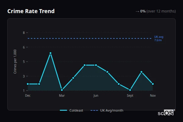 Crime Rate Trend - Coldeast Crime Rate Trend for Coldeast - showing 0% stable over 12 months