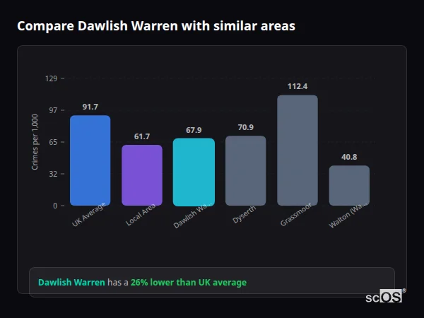 Compare Dawlish Warren with similar populations - Dawlish Warren crime rate is 26% lower than UK average