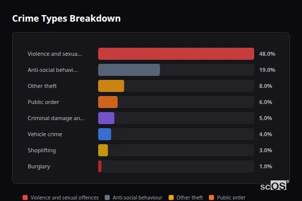 Crime Types Breakdown for Dawlish Warren - showing Violence and sexual offences (48%), Anti-social behaviour (19%), Other theft (8%)