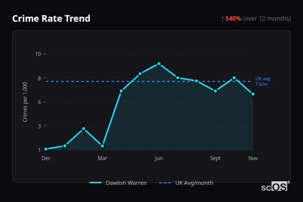 Crime Rate Trend for Dawlish Warren - showing 540% increase over 12 months