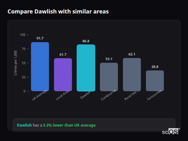 Compare Dawlish with similar populations - Dawlish crime rate is 5.3% lower than UK average
