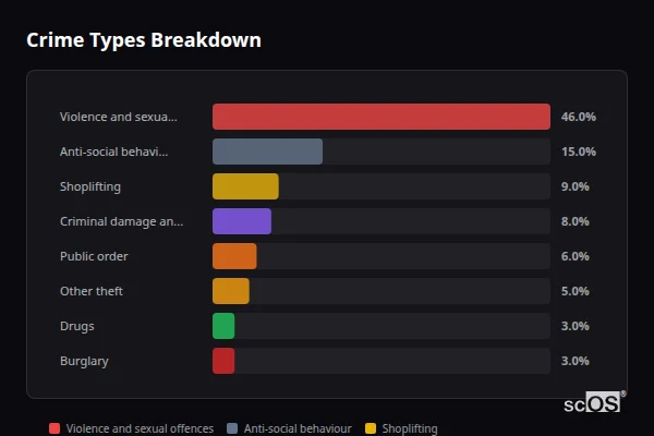 Crime Types Breakdown for Dawlish - showing Violence and sexual offences (46%), Anti-social behaviour (15%), Shoplifting (9%)