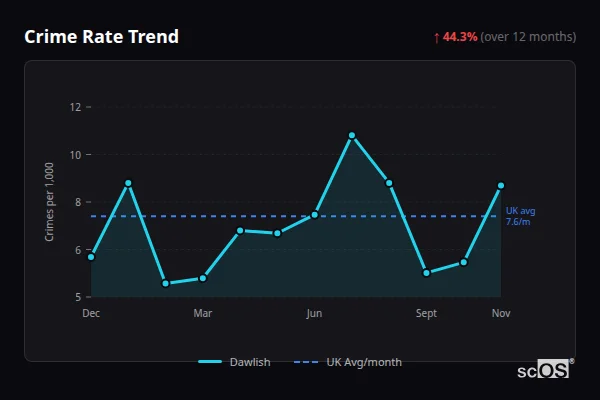 Crime Rate Trend for Dawlish - showing 44.3% increase over 12 months