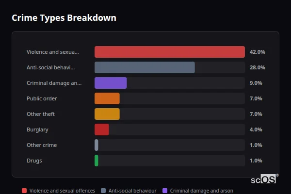 Crime Types Breakdown for Exminster - showing Violence and sexual offences (42%), Anti-social behaviour (28%), Criminal damage and arson (9%)