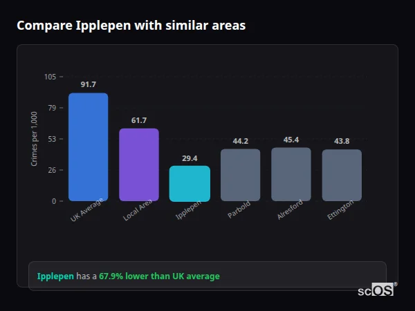 Compare Ipplepen with similar populations - Ipplepen crime rate is 67.9% lower than UK average