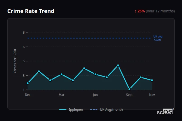 Crime Rate Trend for Ipplepen - showing 25% increase over 12 months