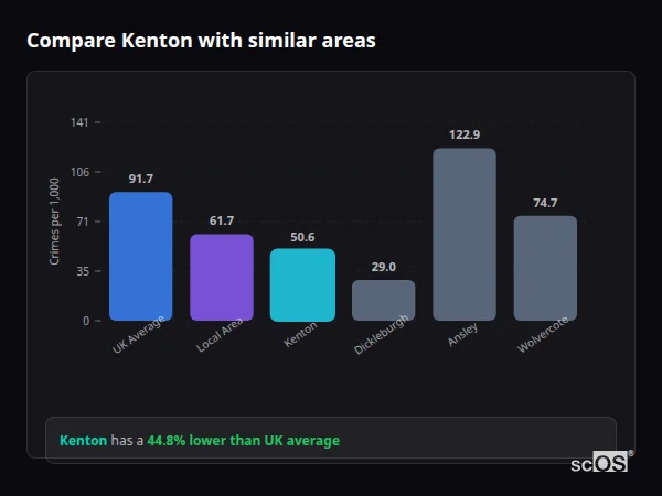 Compare Kenton with similar populations - Kenton crime rate is 44.8% lower than UK average