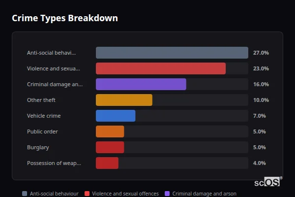 Crime Types Breakdown for Kenton - showing Anti-social behaviour (27%), Violence and sexual offences (23%), Criminal damage and arson (16%)