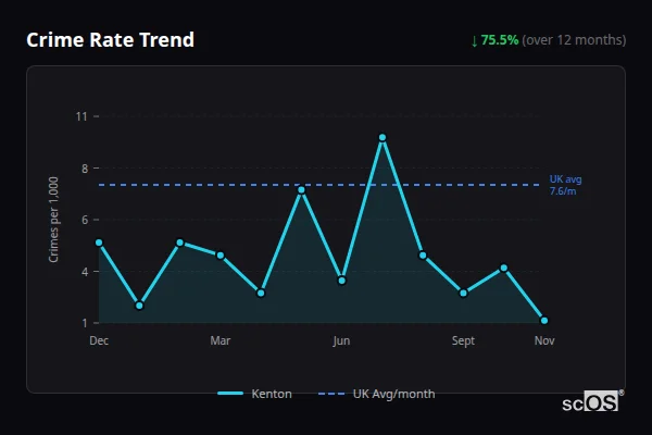 Crime Rate Trend for Kenton - showing 75.5% decrease over 12 months