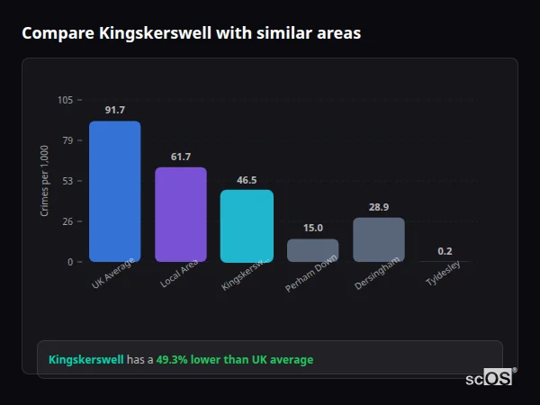 Compare Kingskerswell with similar populations Compare Kingskerswell with similar populations - Kingskerswell crime rate is 49.3% lower than UK average