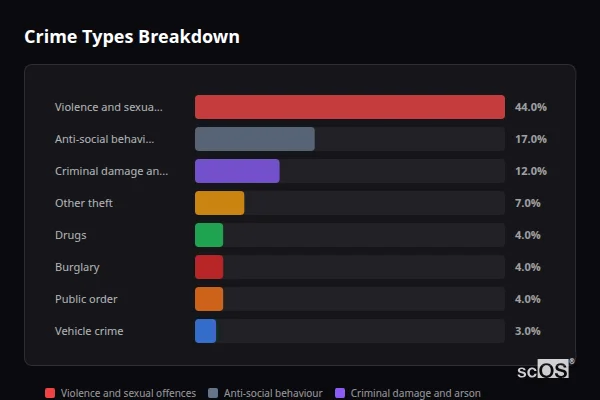 Crime Types Breakdown - Kingskerswell Crime Types Breakdown for Kingskerswell - showing Violence and sexual offences (44%), Anti-social behaviour (17%), Criminal damage and arson (12%)