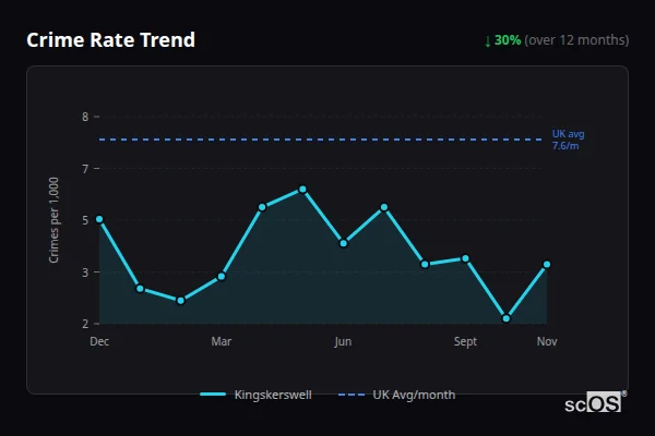 Crime Rate Trend - Kingskerswell Crime Rate Trend for Kingskerswell - showing 30% decrease over 12 months