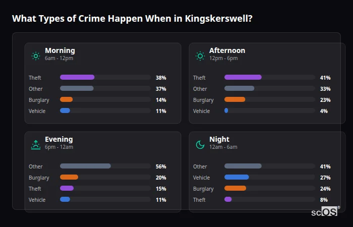 What Types of Crime Happen When in Kingskerswell? Crime types by time period for Kingskerswell - showing breakdown of burglary, violence, theft, and vehicle crime by morning, afternoon, evening, and night