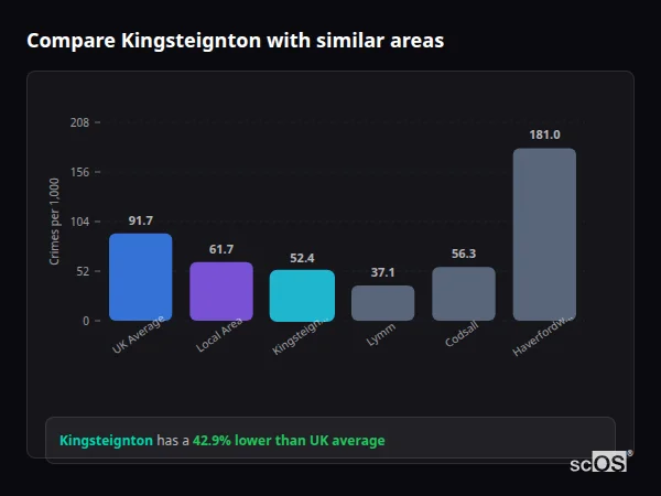 Compare Kingsteignton with similar populations - Kingsteignton crime rate is 42.9% lower than UK average
