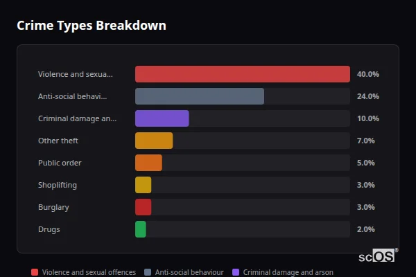 Crime Types Breakdown for Kingsteignton - showing Violence and sexual offences (40%), Anti-social behaviour (24%), Criminal damage and arson (10%)
