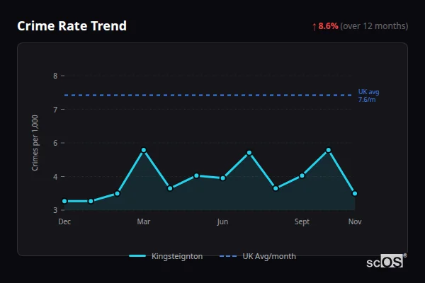 Crime Rate Trend for Kingsteignton - showing 8.6% increase over 12 months