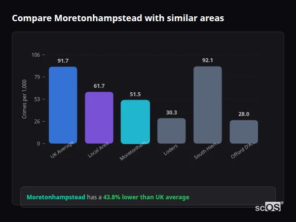 Compare Moretonhampstead with similar populations Compare Moretonhampstead with similar populations - Moretonhampstead crime rate is 43.8% lower than UK average