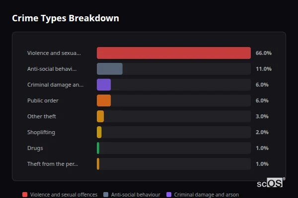 Crime Types Breakdown - Moretonhampstead Crime Types Breakdown for Moretonhampstead - showing Violence and sexual offences (66%), Anti-social behaviour (11%), Criminal damage and arson (6%)