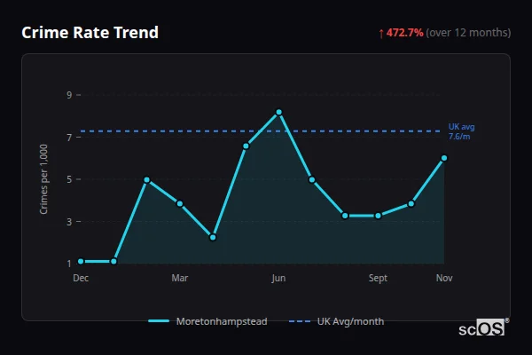 Crime Rate Trend - Moretonhampstead Crime Rate Trend for Moretonhampstead - showing 472.7% increase over 12 months