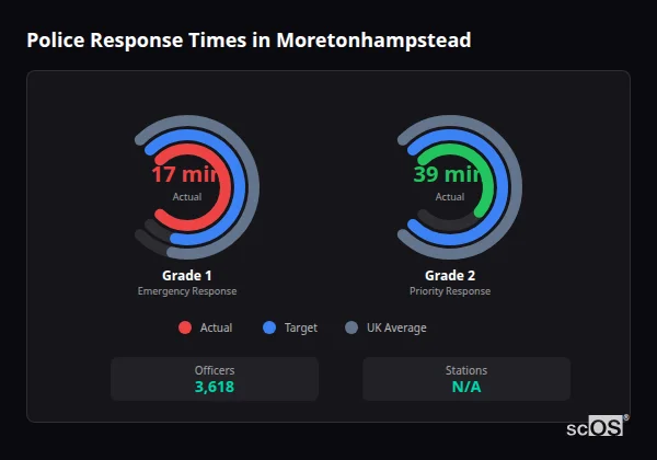 Police Response Times in Moretonhampstead Police response times in Moretonhampstead - showing Grade 1 immediate and Grade 2 priority response times compared to UK averages