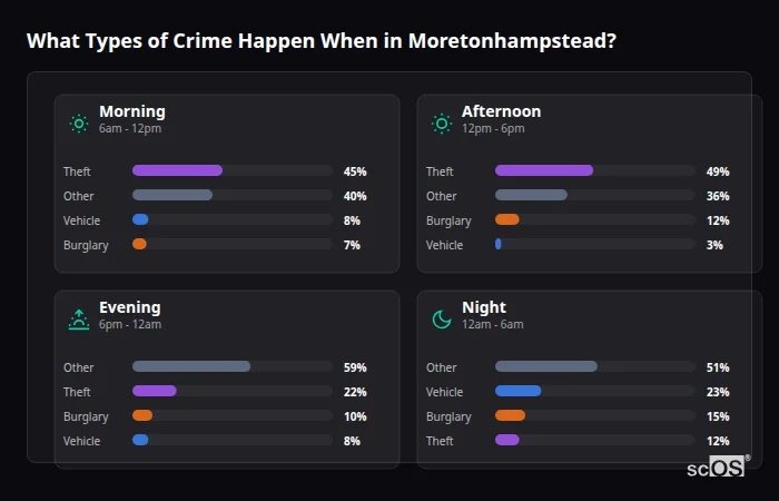 What Types of Crime Happen When in Moretonhampstead? Crime types by time period for Moretonhampstead - showing breakdown of burglary, violence, theft, and vehicle crime by morning, afternoon, evening, and night