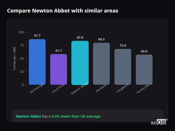 Compare Newton Abbot with similar populations - Newton Abbot crime rate is 4.3% lower than UK average