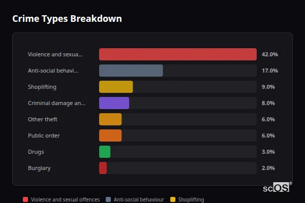Crime Types Breakdown for Newton Abbot - showing Violence and sexual offences (42%), Anti-social behaviour (17%), Shoplifting (9%)