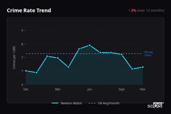 Crime Rate Trend for Newton Abbot - showing 3% increase over 12 months