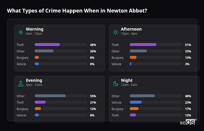 Crime types by time period for Newton Abbot - showing breakdown of burglary, violence, theft, and vehicle crime by morning, afternoon, evening, and night
