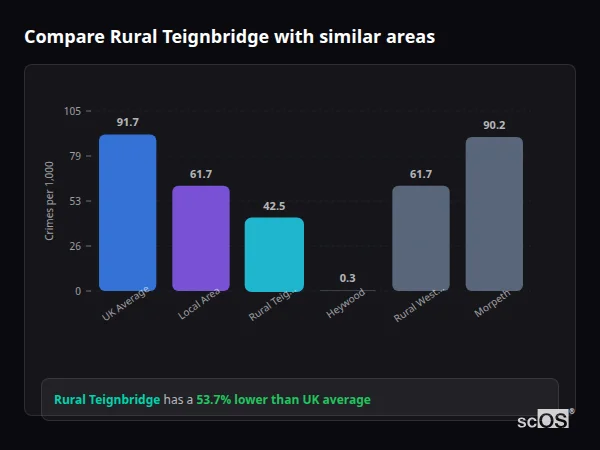 Compare Rural Teignbridge with similar populations - Rural Teignbridge crime rate is 53.7% lower than UK average