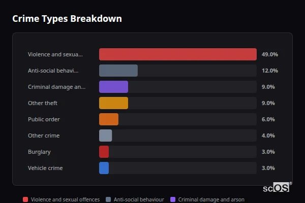 Crime Types Breakdown for Rural Teignbridge - showing Violence and sexual offences (49%), Anti-social behaviour (12%), Criminal damage and arson (9%)