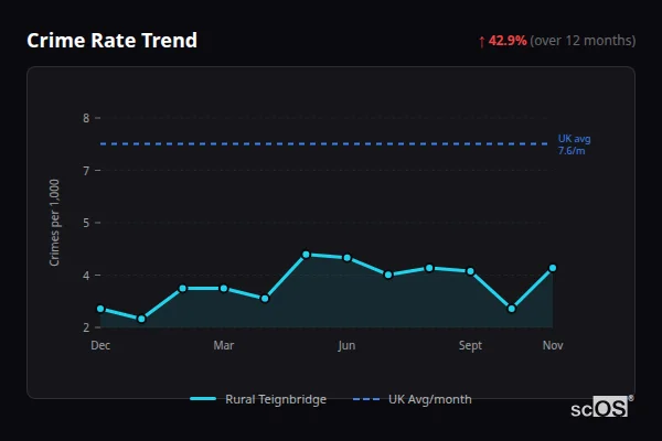 Crime Rate Trend for Rural Teignbridge - showing 42.9% increase over 12 months