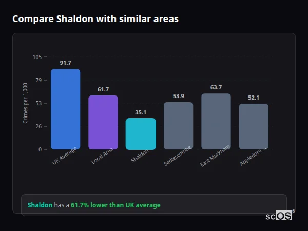Compare Shaldon with similar populations - Shaldon crime rate is 61.7% lower than UK average