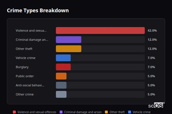 Crime Types Breakdown for Shaldon - showing Violence and sexual offences (42%), Criminal damage and arson (12%), Other theft (12%)