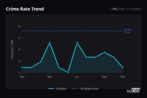 Crime Rate Trend for Shaldon - showing 0% stable over 12 months