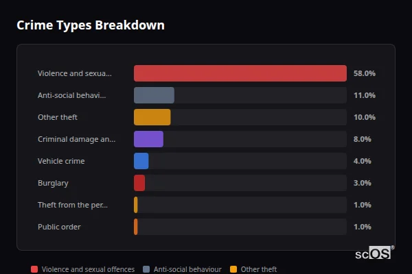 Crime Types Breakdown for Starcross - showing Violence and sexual offences (58%), Anti-social behaviour (11%), Other theft (10%)