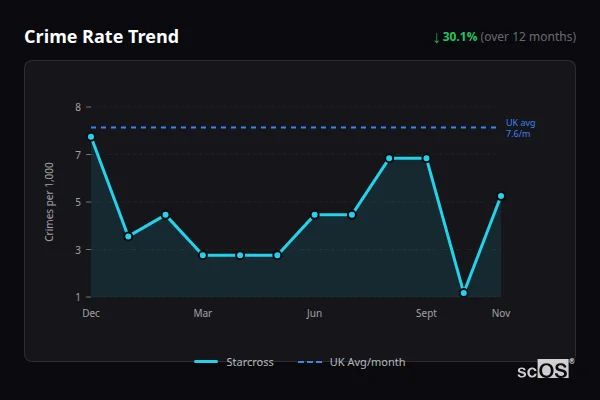 Crime Rate Trend for Starcross - showing 30.1% decrease over 12 months