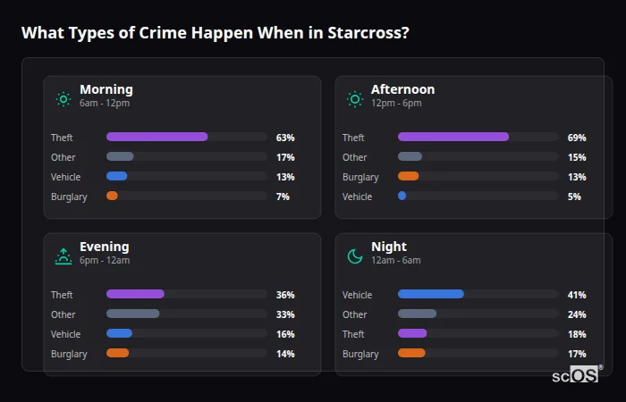 Crime types by time period for Starcross - showing breakdown of burglary, violence, theft, and vehicle crime by morning, afternoon, evening, and night