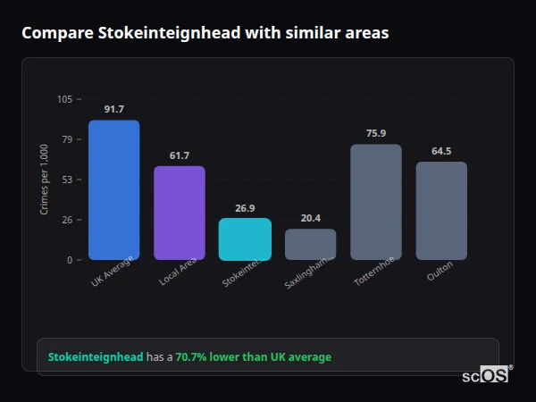 Compare Stokeinteignhead with similar populations - Stokeinteignhead crime rate is 70.7% lower than UK average