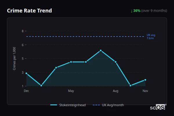 Crime Rate Trend for Stokeinteignhead - showing 36% decrease over 9 months