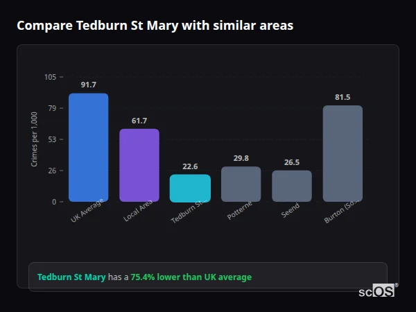 Compare Tedburn St Mary with similar populations Compare Tedburn St Mary with similar populations - Tedburn St Mary crime rate is 75.4% lower than UK average