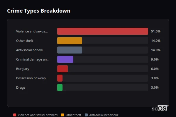 Crime Types Breakdown - Tedburn St Mary Crime Types Breakdown for Tedburn St Mary - showing Violence and sexual offences (51%), Other theft (14%), Anti-social behaviour (14%)